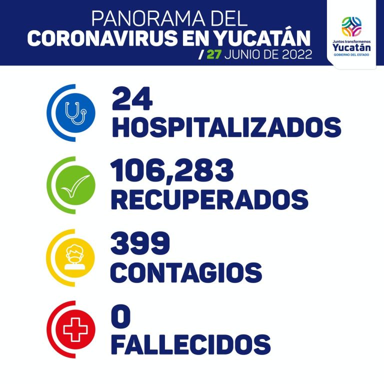Detectan 399 nuevos contagios de Coronavirus